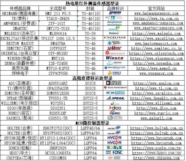 紅外額溫槍、耳溫槍、體溫計設(shè)計完整方案