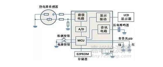 紅外額溫槍、耳溫槍、體溫計設(shè)計完整方案
