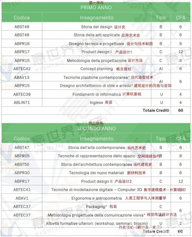 想學(xué)工業(yè)設(shè)計，就來意大利